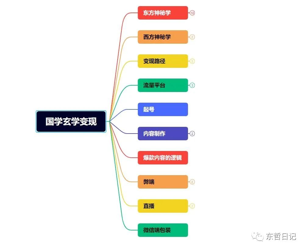 图片[8]-东哲4月五课原版玄学项目：0砍价0墨迹 轻松交付 一单赚200+未来20年红利-魔王知识星球